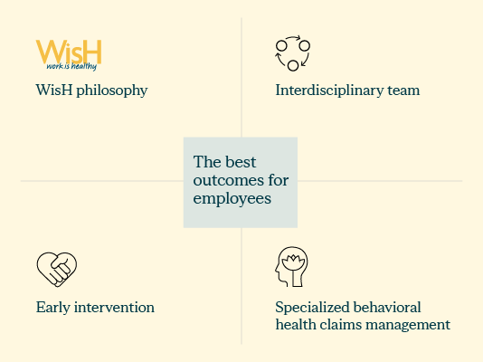 A four corner grid representing frou aspects of our clinical model. WisH philosiphy, interdisciplinary team, early intervention, and specialized behavioral health claims managment.