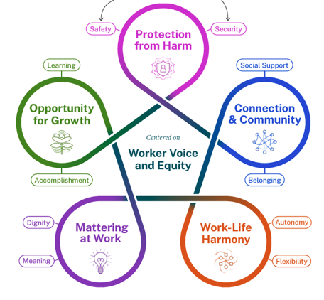 Illustration of five essentials—Protection from Harm, Connection and Community, Work-Life Harmony, Mattering at Work, Opportunity for Growth—in a circle with Worker Voice and Equity in the center.
