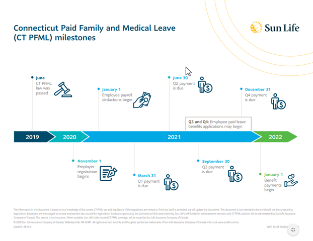 Connecticut Paid Family and Medical Leave milestones slide