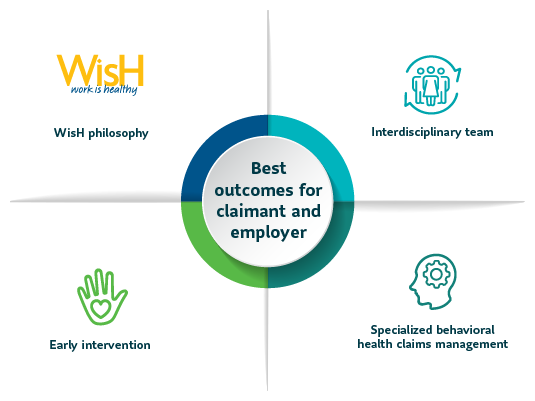 A four corner grid representing frou aspects of our clinical model. WisH philosiphy, interdisciplinary team, early intervention, and specialized behavioral health claims managment.