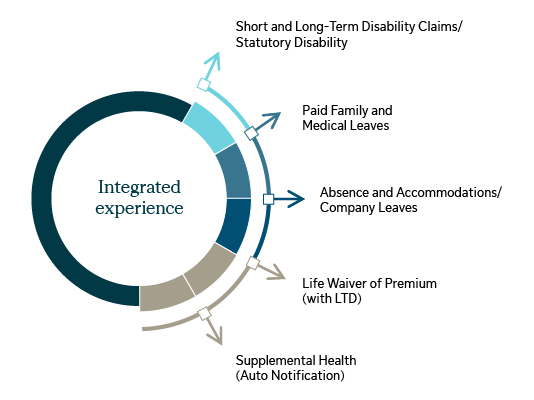 Integrated Experience in the middle of a circle with the spokes of the wheel list out in order: Short & Long-term Disability Claims/Statutory Disability, Paid Family and Medical Leaves, Absence and Accommodations/Company Leaves, Life Waiver of Premium (with LTD), and Supplemental Health (auto notification)